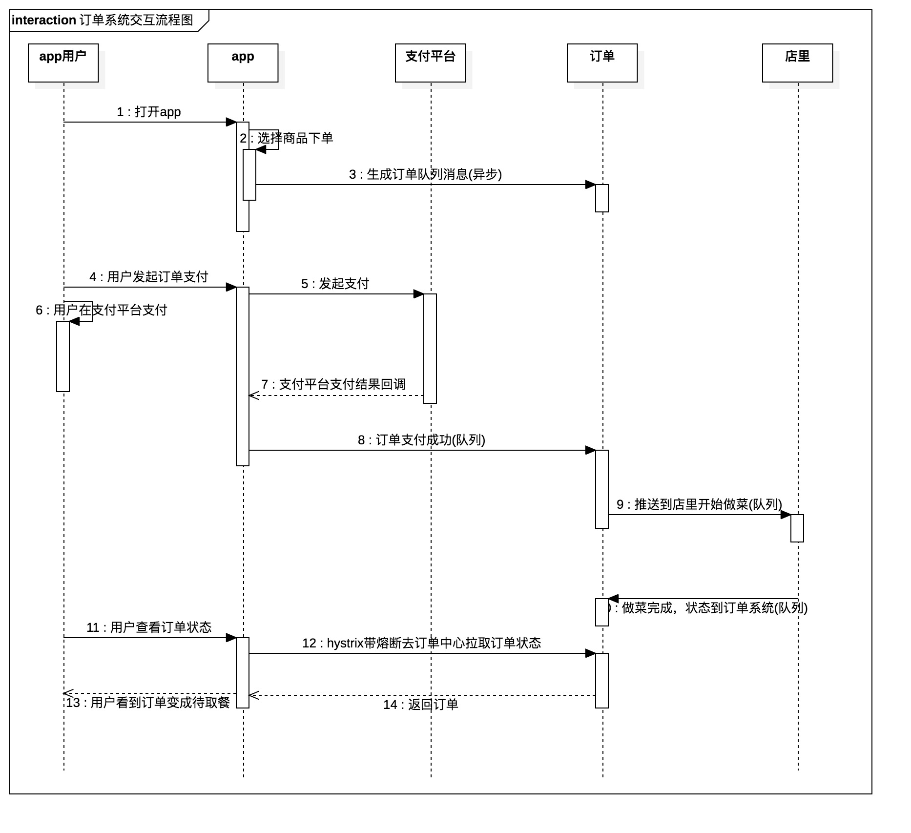 订单系统交互流程图